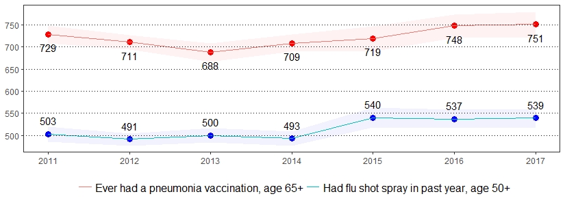 Immunization Prevalence per 1,000 Pennsylvania Population, <br>Pennsylvania Adults, 2011-2017